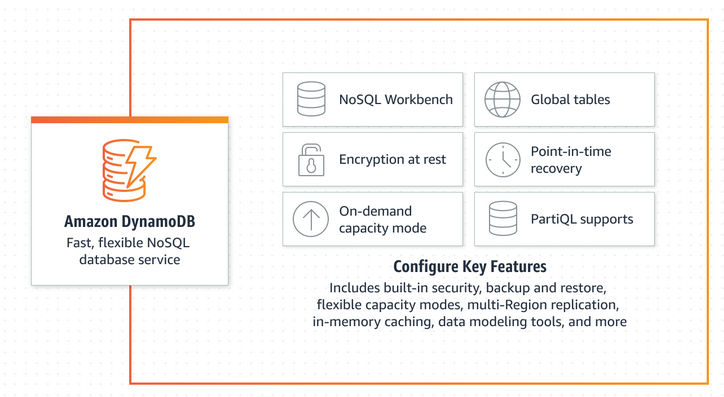 Powering the Scenes at AWS – DynamoDB UpdateTable Speedup