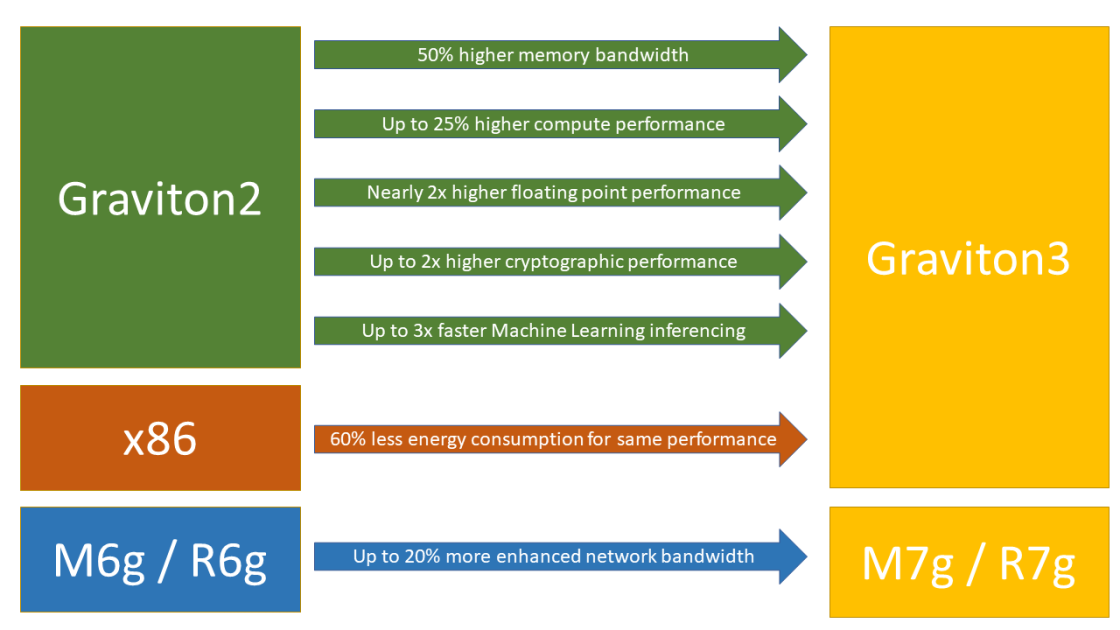 New Graviton3-Based General Purpose (m7g) and Memory-Optimized (r7g) Amazon EC2 Instances