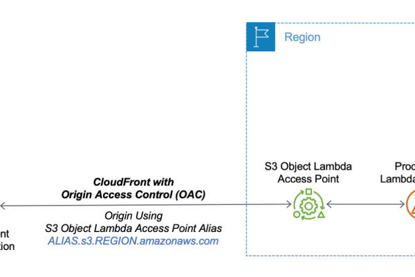 New – Use Amazon S3 Object Lambda with Amazon CloudFront to Tailor Content for End Users