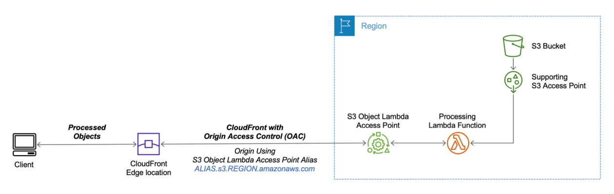 New – Use Amazon S3 Object Lambda with Amazon CloudFront to Tailor Content for End Users