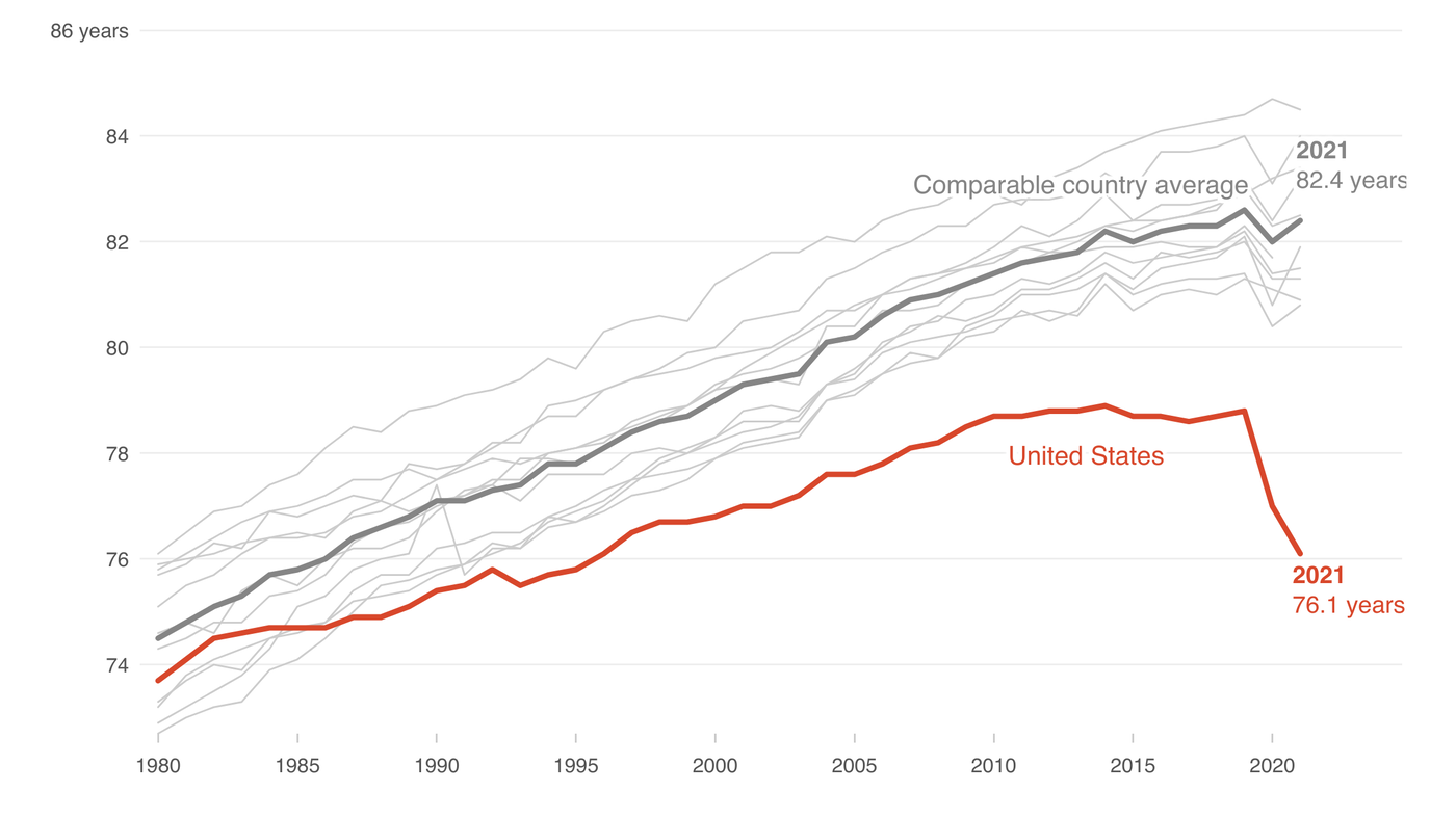 Scientists warned a decade ago American lives were shortening. Then it got worse : Shots