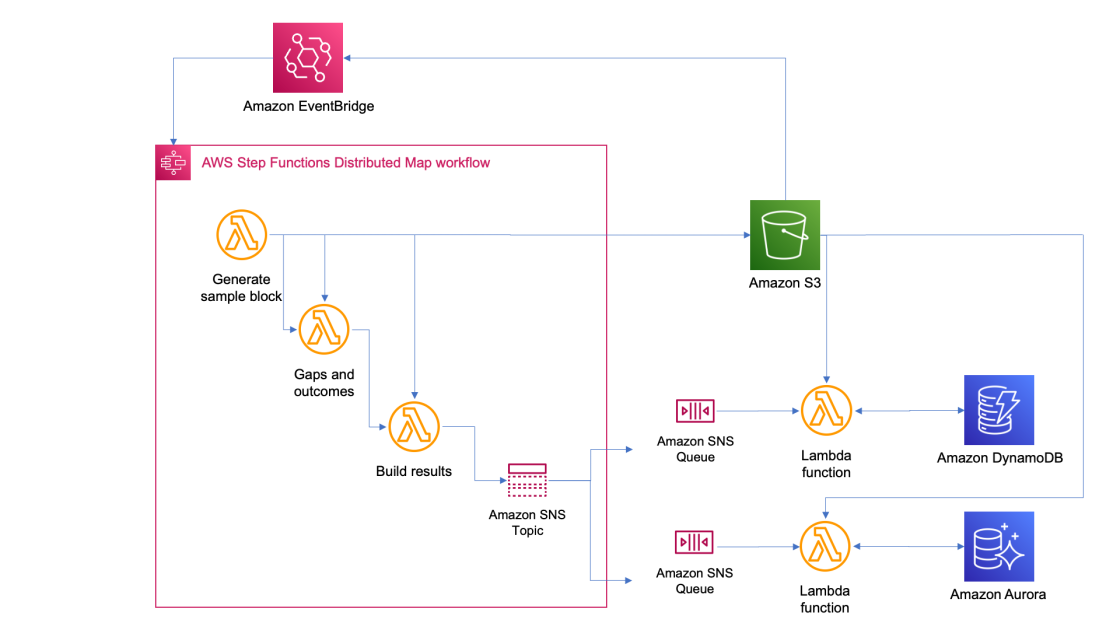 How CyberCRX slash ML processing time from 8 days to 56 minutes with AWS Phase Features Dispersed Map