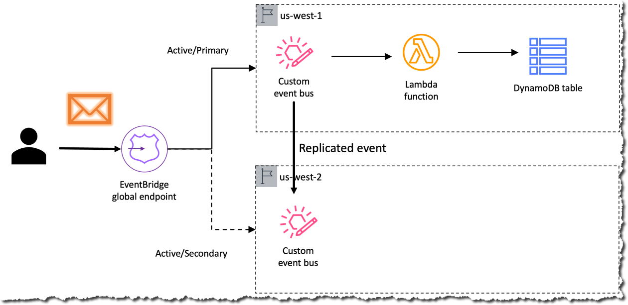 How GoDaddy Executed a Multi-Area Celebration-Driven System at Scale