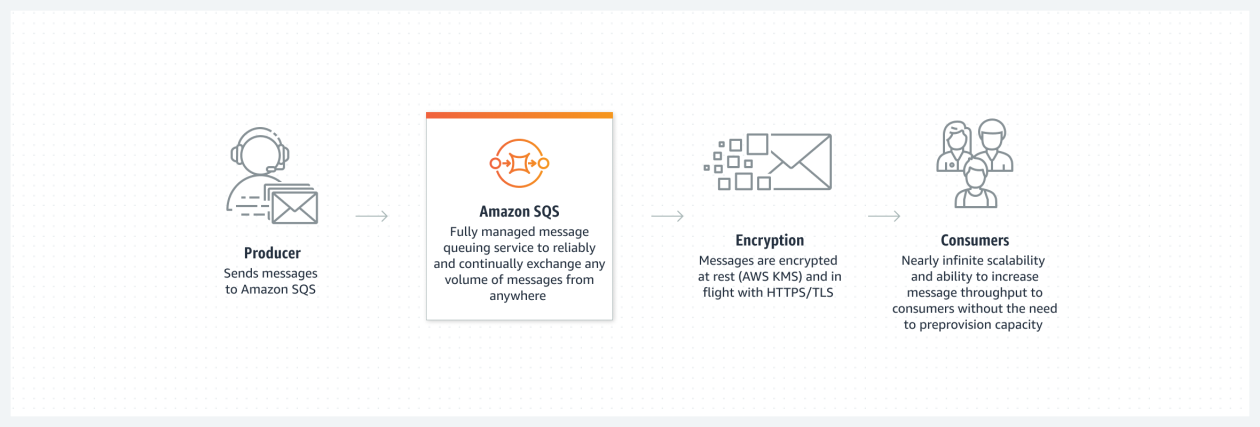 A New Set of APIs for Amazon SQS Dead-Letter Queue Redrive