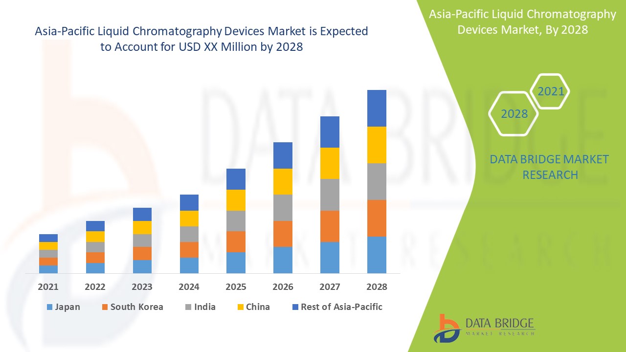 Unveiling the Dynamics of the Asia-Pacific Liquid Chromatography Devices Market