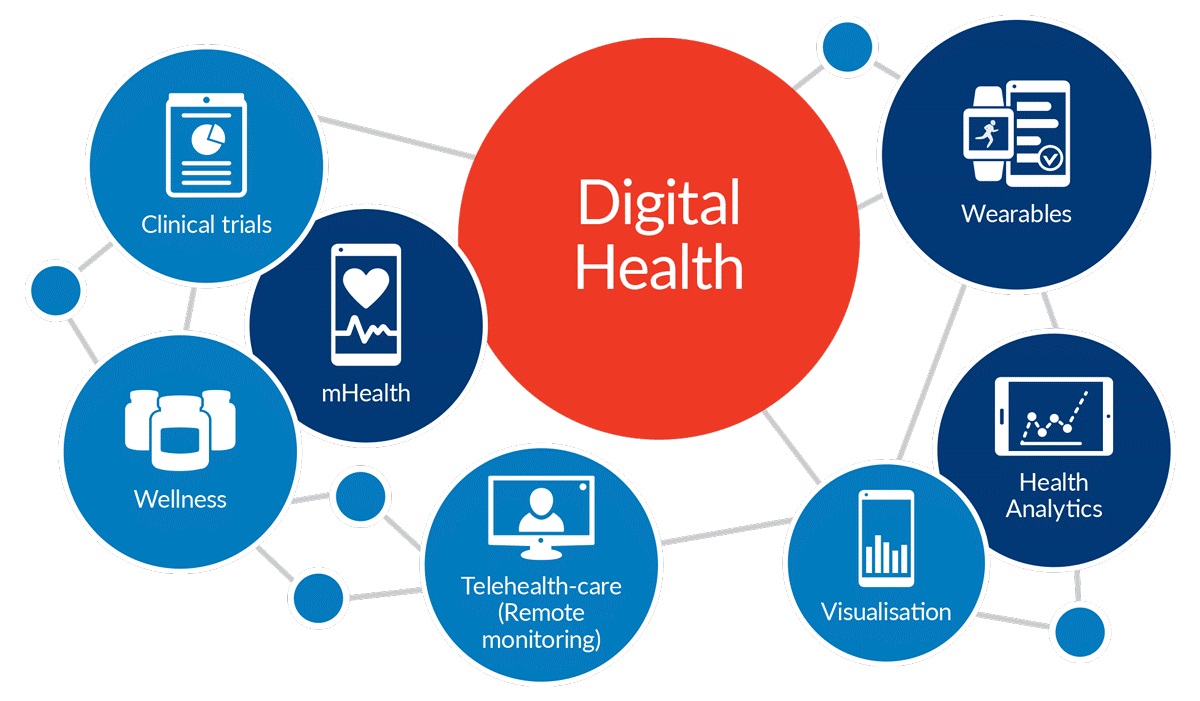 By 2032, the Digital Health Market Trends Uncovers Industry Revenue worth USD 1.1 Trillion