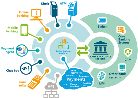 Core Banking Solution Market Size, Analysis and Forecast up to 2030