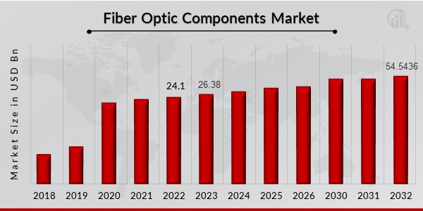 Fiber Optic Components Market Demand and Industry analysis forecast to 2032