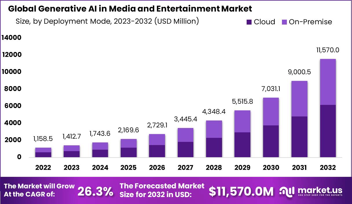 “Beyond Boundaries: Generative AI’s Influence on Media and Entertainment Dynamics”