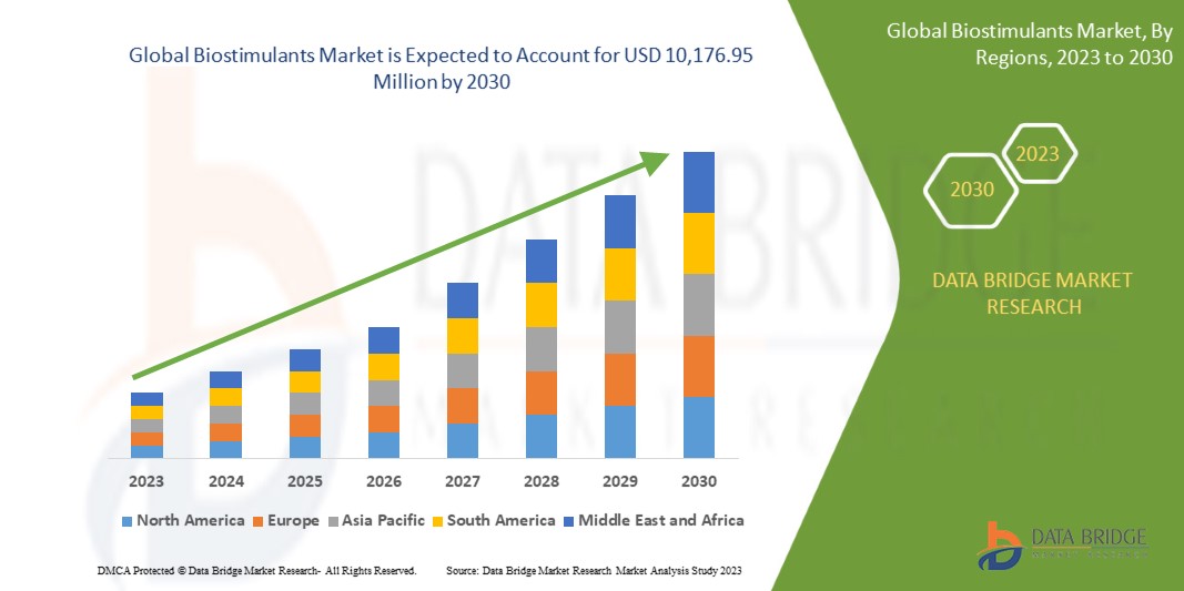 Biostimulants Market size, demand, insight and future outlook: industry trends, segmentation and forecast to 2030