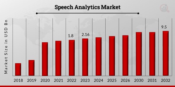 Speech Analytics Market to Reflect Steady Growth Rate by 2032