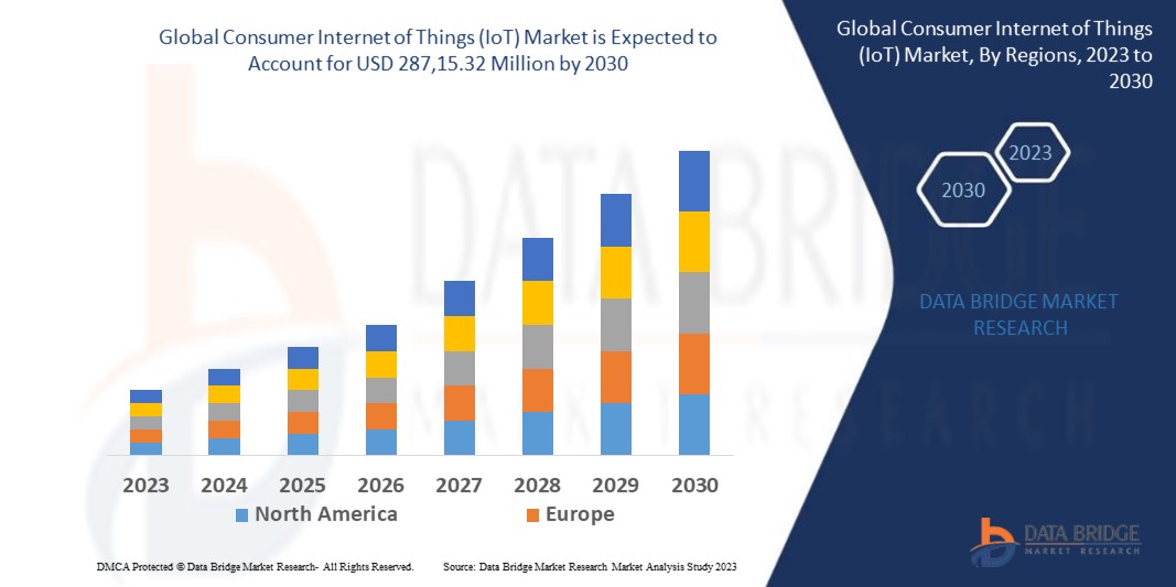 Unveiling the Consumer Internet of Things (IoT) Market: Trends, Scope, and Driving Factors