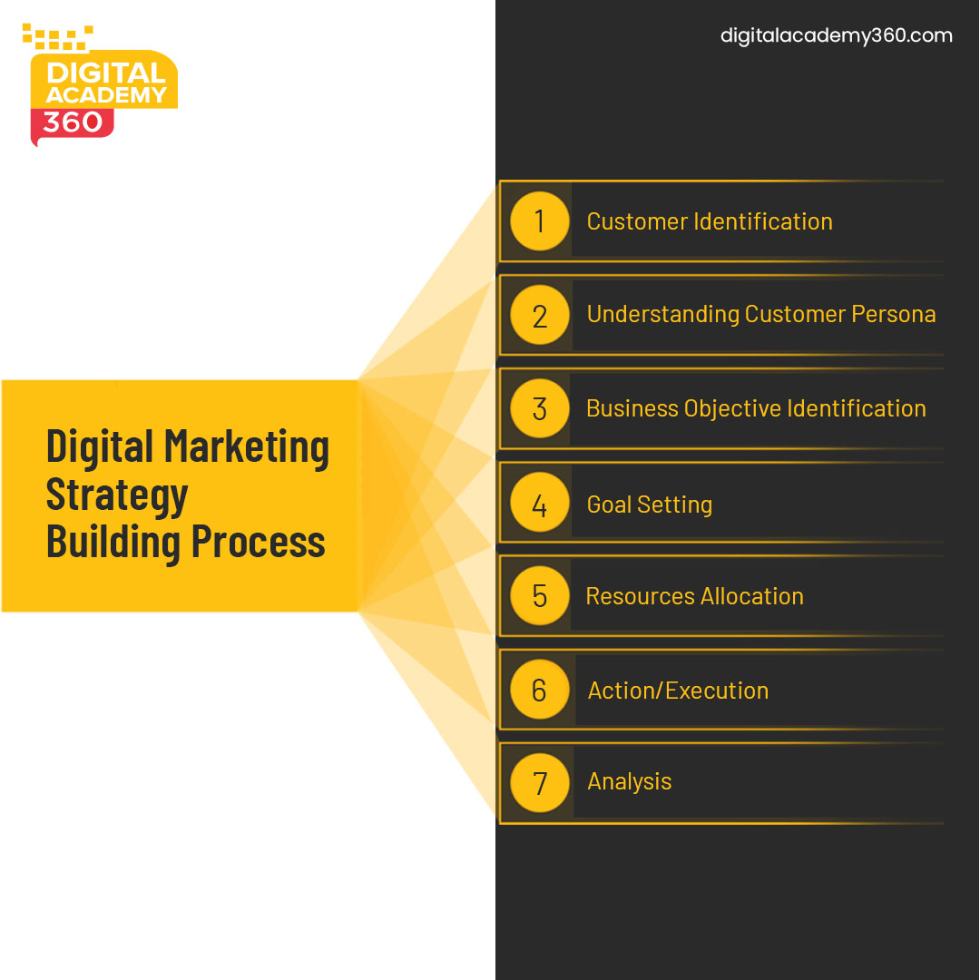 Digital Marketing Course For All Graduates