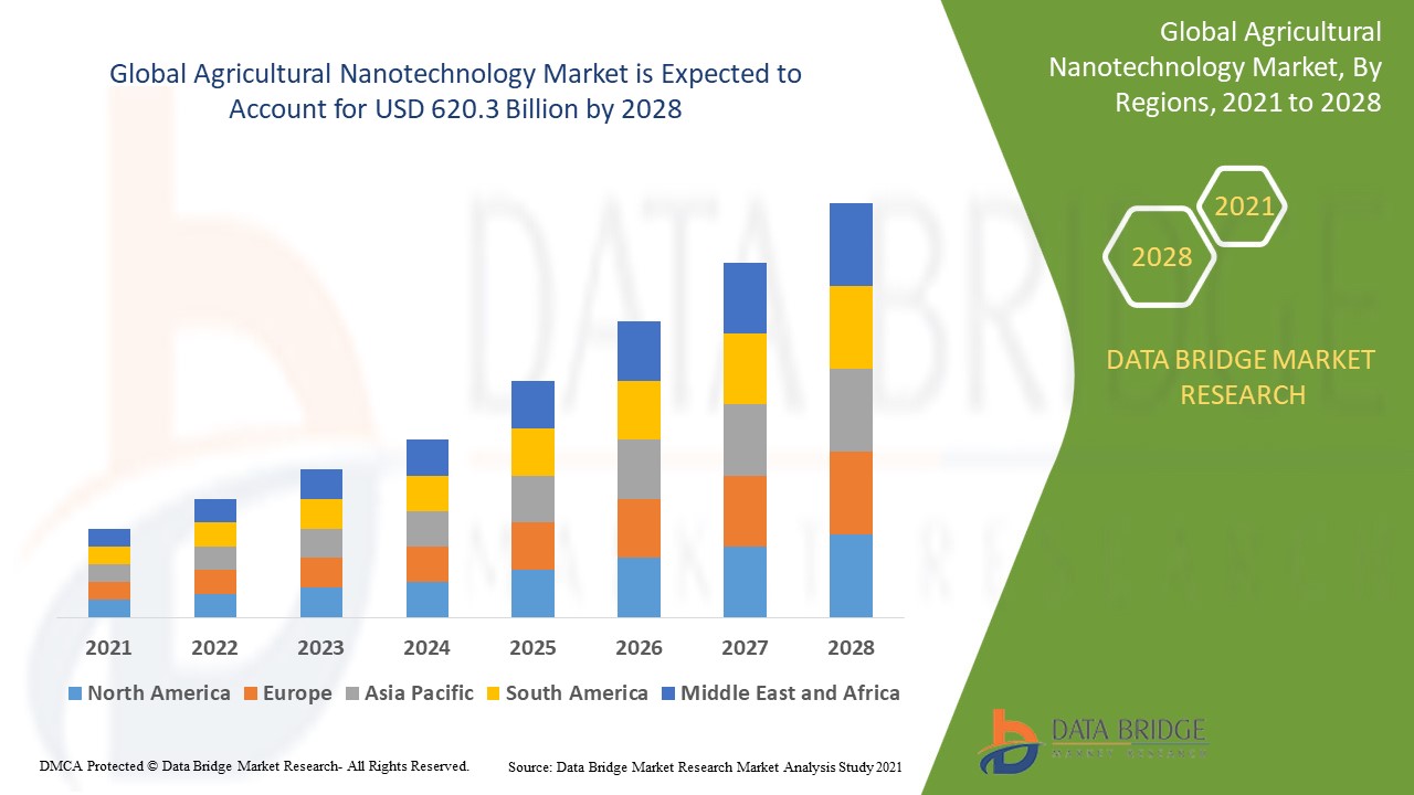 Agricultural Nanotechnology Market trends, share, industry size, growth, demand, opportunities and forecast by 2028