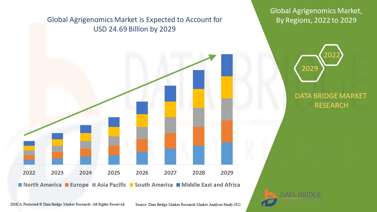 Agrigenomics Market trends, drivers, and restraints: analysis and forecast by 2029