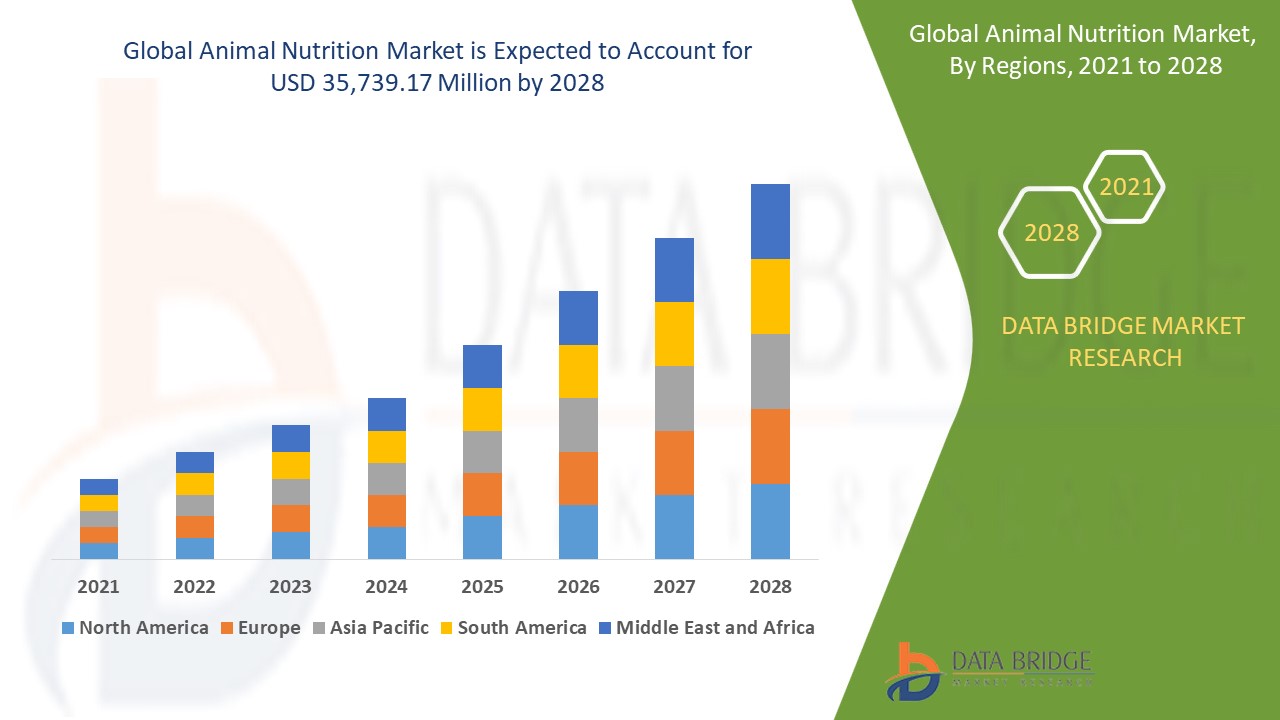 Animal Nutrition Market overview, growth analysis, share, opportunities, trends by 2028