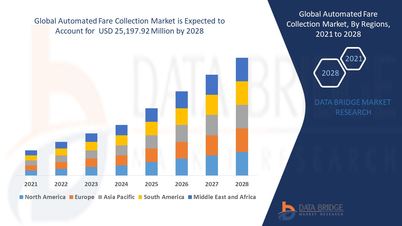 Automated Fare Collection forecast to 2028: key players, segmentation, size, share, growth, trends and opportunities 2028