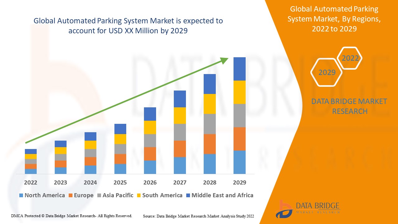 Automated Parking System industry size, share trends, growth, demand, opportunities and forecast by 2029