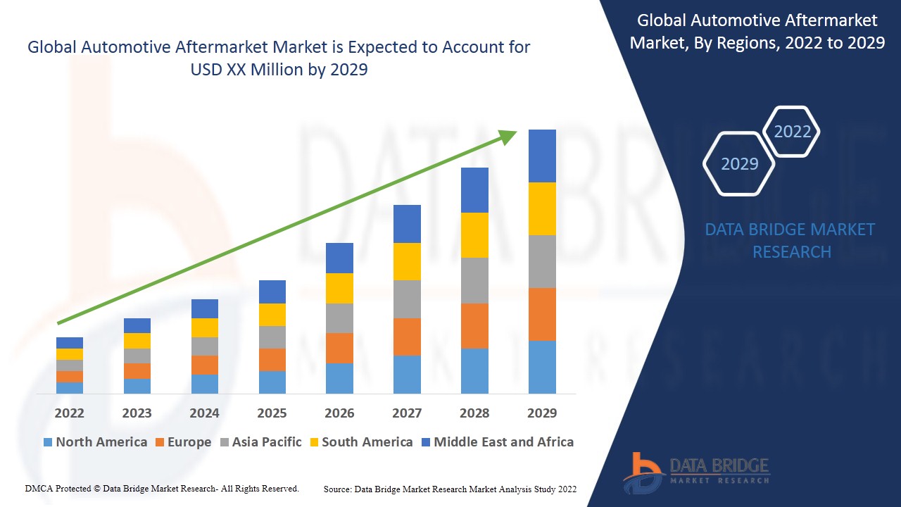 Automotive Aftermarket Market trends, share, industry size, growth, opportunities, and forecast by 2029