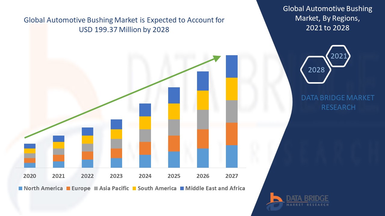 Automotive Bushing Market trends, share, industry size, growth, demand, opportunities and forecast by 2028