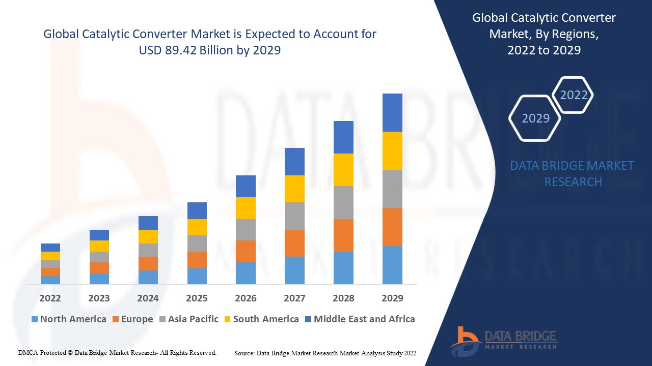 Catalytic Converter trends, share, industry size, growth, demand, opportunities and forecast by 2029