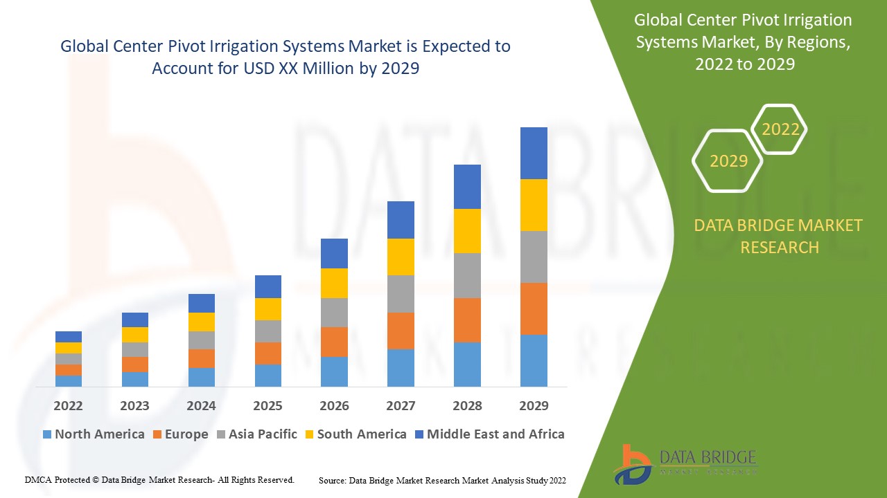 Center Pivot Irrigation Systems Market industry size, growth, demand, opportunities and forecast by 2029