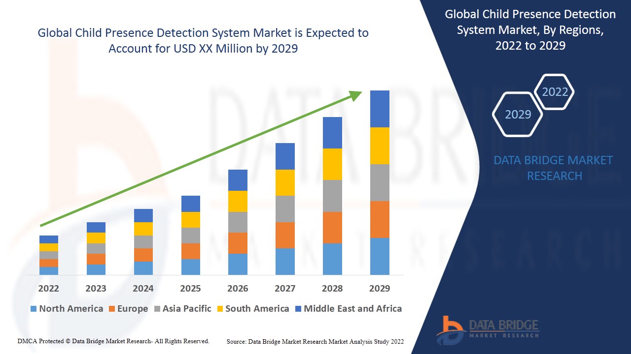 Child Presence Detection System trends, share, industry size, growth, opportunities and forecast by 2029