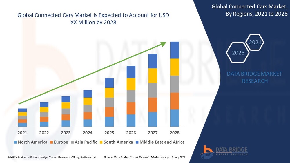 Connected Cars Market trends, share, industry size, growth, opportunities, and forecast by 2028