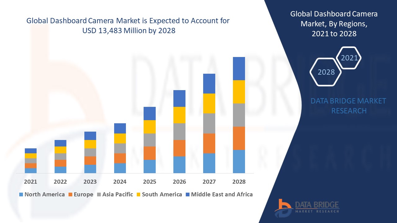 Dashboard Camera industry size, share trends, growth, demand, opportunities and forecast by 2028