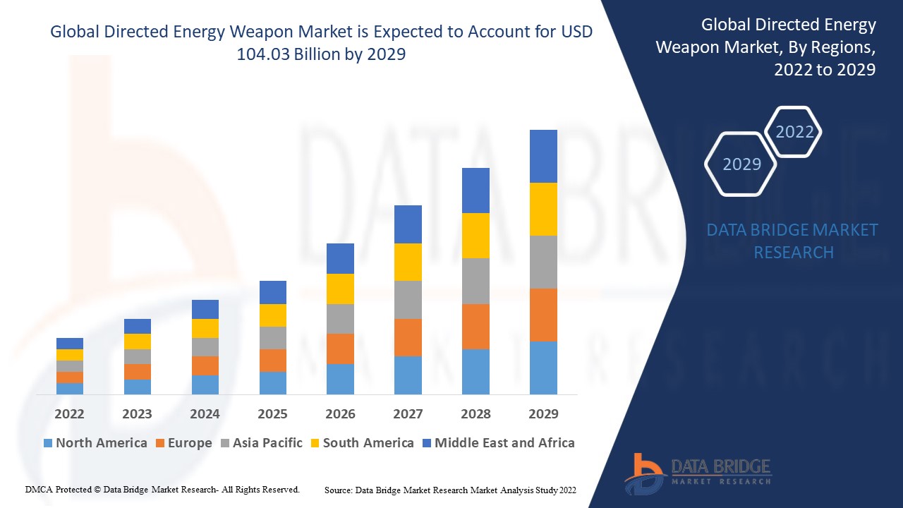 Directed Energy Weapon trends, share, industry size,h growth, demand, opportunities and forecast by 2029