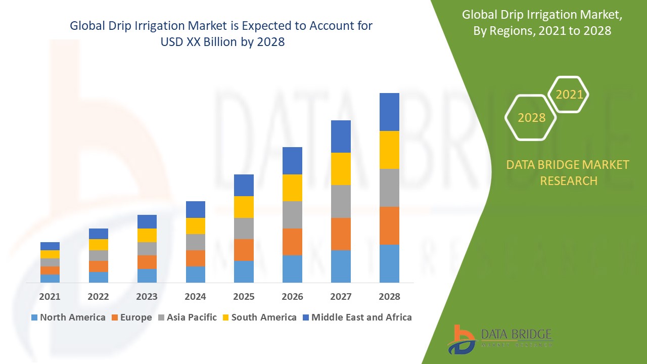 Drip Irrigation trends, share, industry size, growth, opportunities, and forecast by 2028