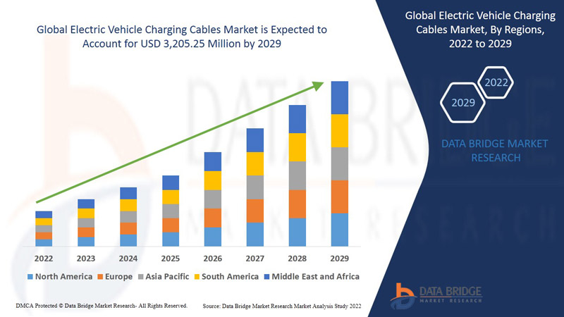 Electric Vehicle Charging Cables Market overview, growth analysis, share, opportunities, trends by 2029