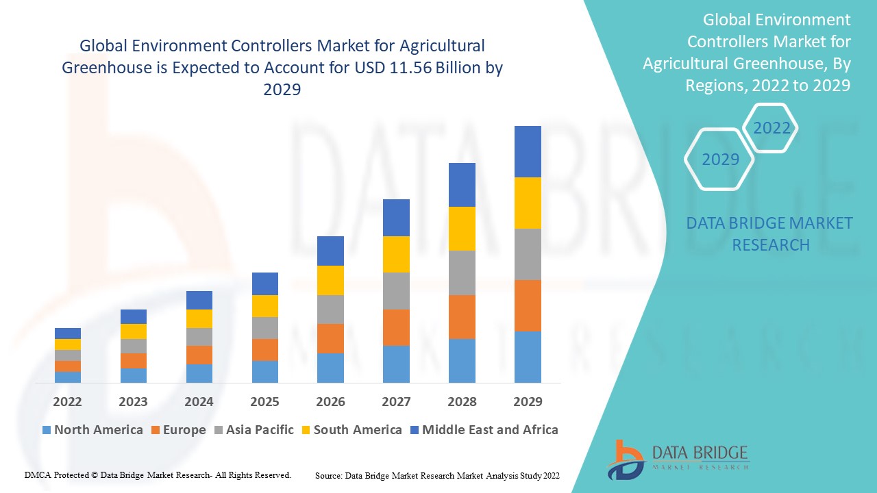 Environment Controllers trends, share, industry size,h growth, demand, opportunities and forecast by 2029