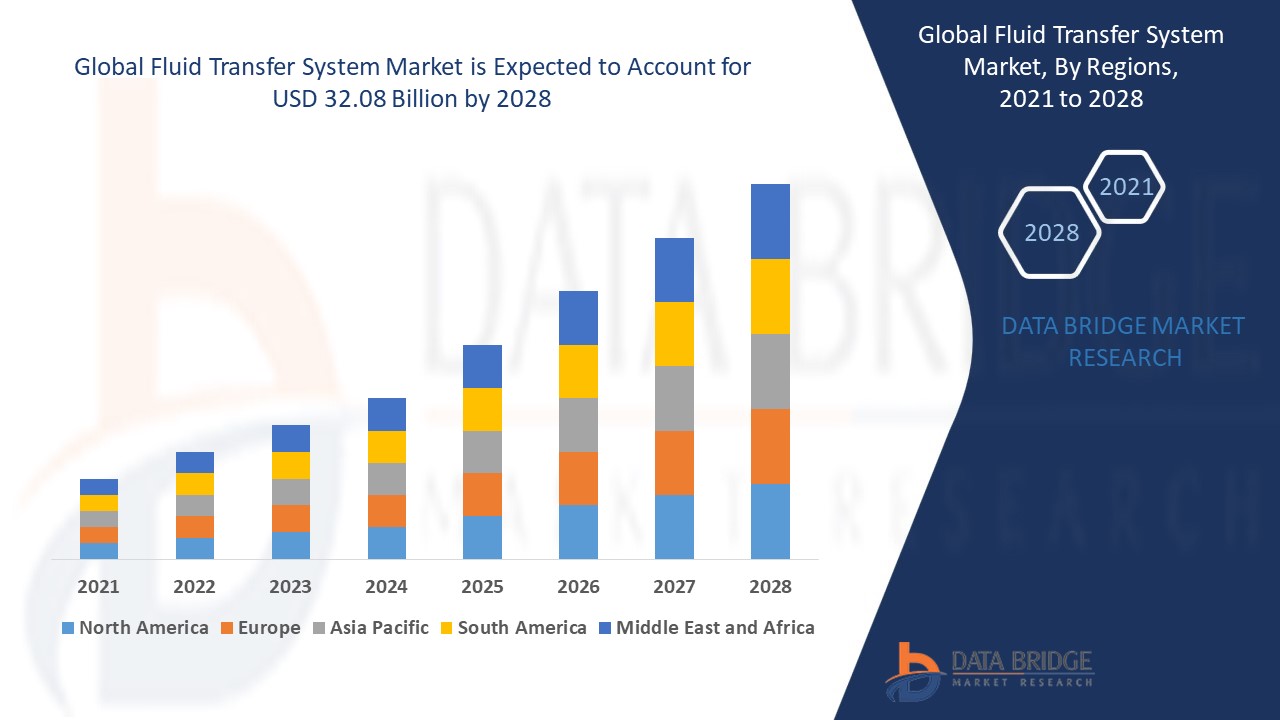 Fluid Transfer Syste6D Market trends, share, industry size, growth, opportunities and forecast by 2028