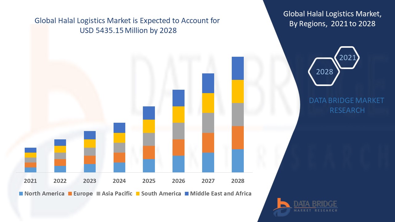 Halal Logistics forecast to 2028: key players, segmentation, size, share, growth, trends and opportunities 2028