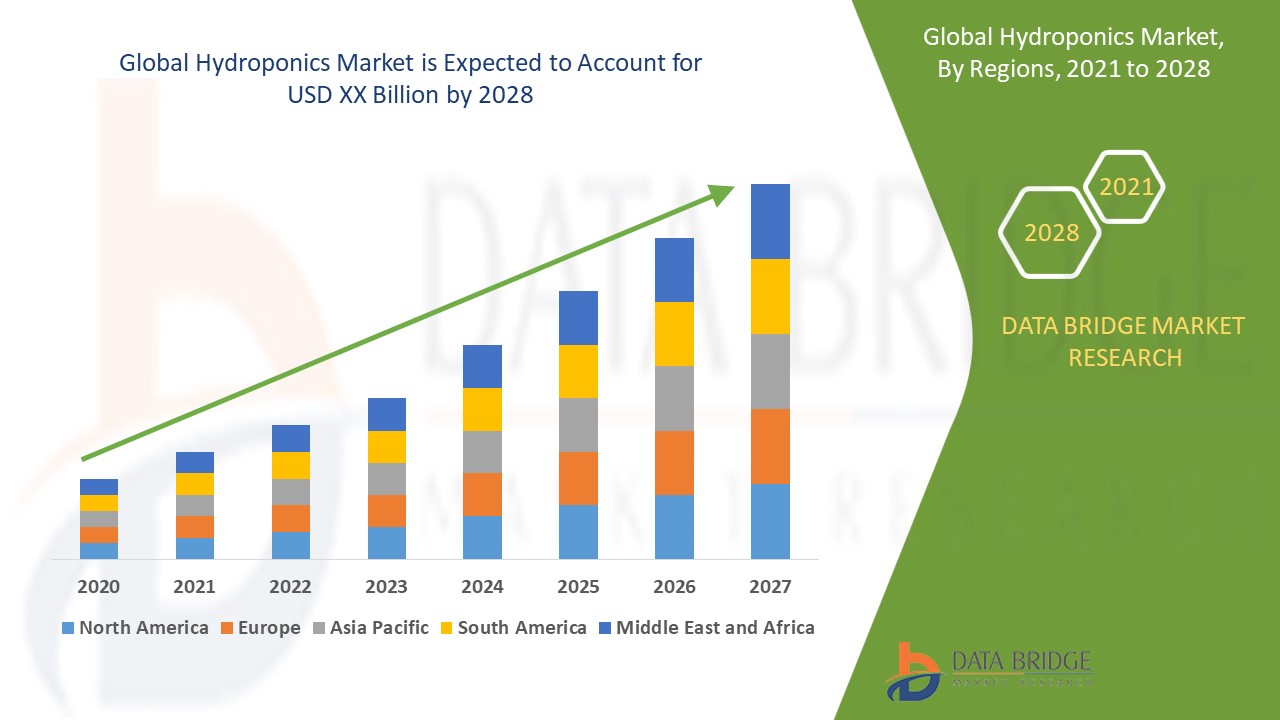 Hydroponics Market research report: industry analysis, value ,size, share, growth, trends and forecast by 2028