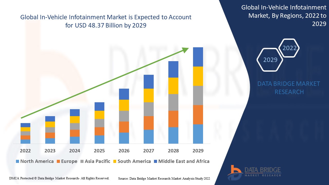 In-Vehicle Infotainment research report: industry analysis, value ,size, share, growth, trends and forecast by 2029