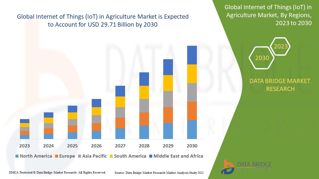 Internet of Things (IoT) in Agriculture Market trends, share, industry size, growth, demand, opportunities and forecast by 2030