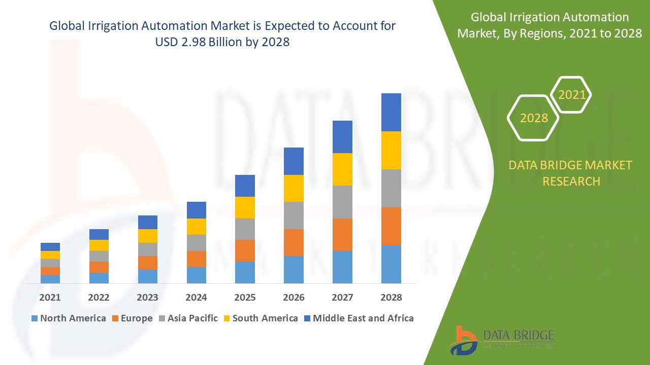 Irrigation Automation Market industry size, share trends, growth, demand, opportunities and forecast by 2028