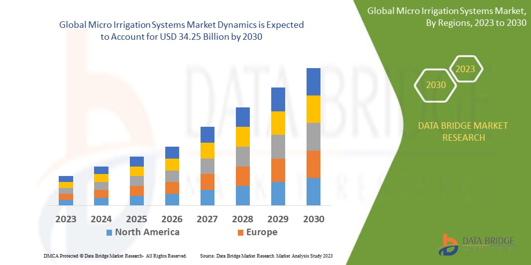Micro Irrigation Systems Market trends, share, industry size, growth, demand, opportunities and forecast by 2030