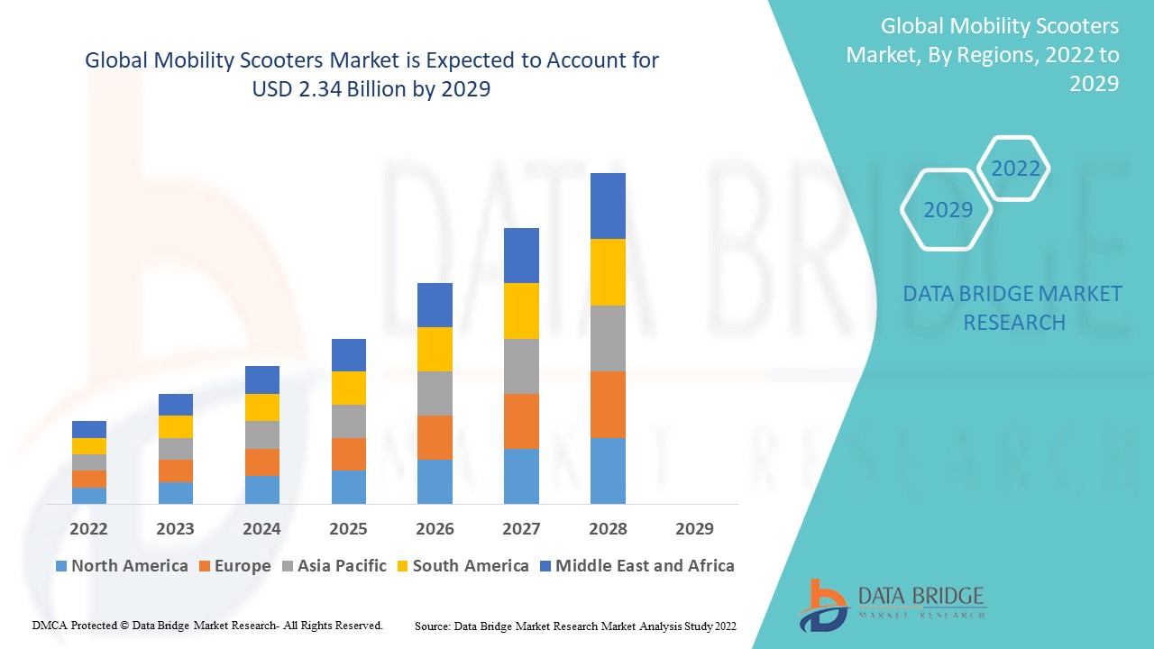 The Mobility Scooters Market is expected to witness market growth at a rate of 8.27% the forecast period of 2022 to 2029