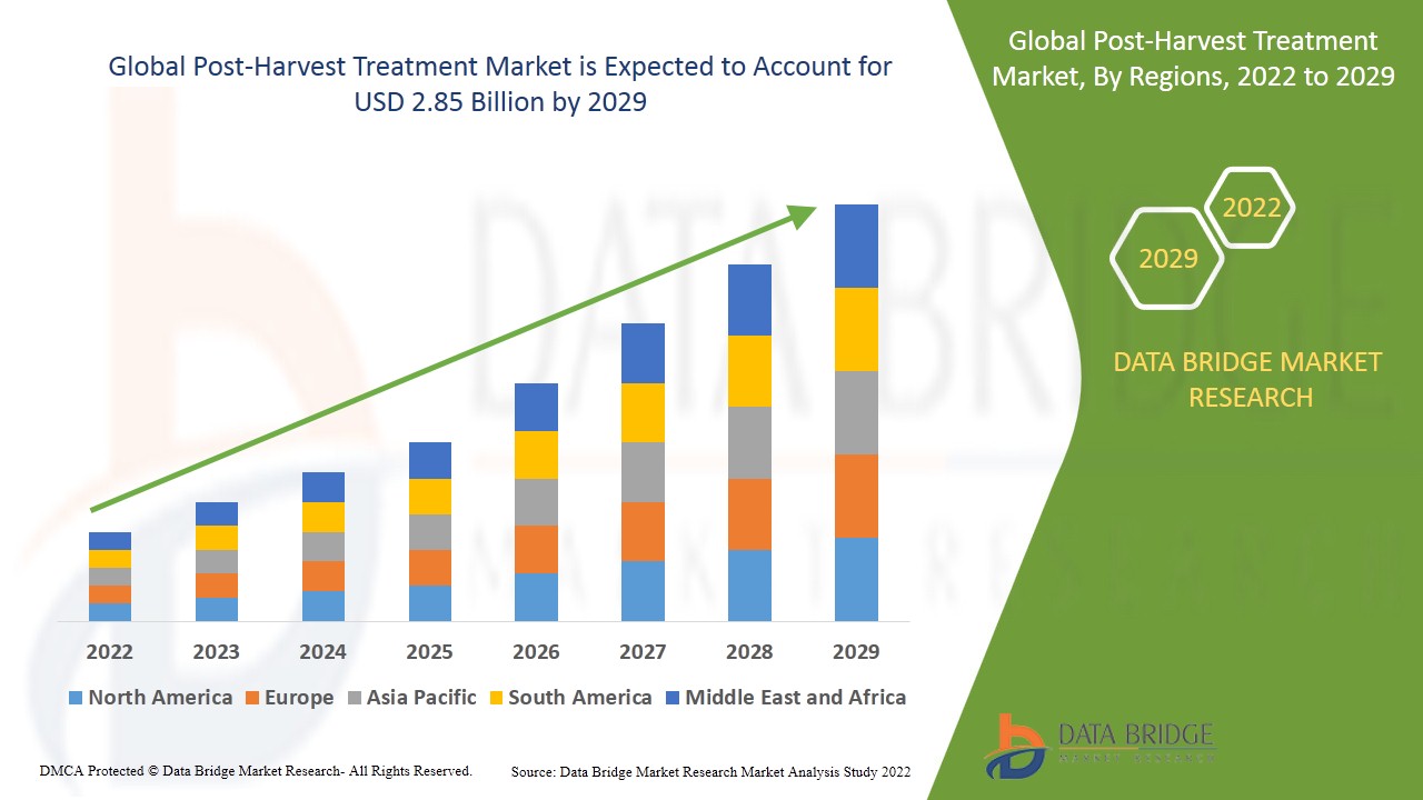 Post-Harvest Treatment trends, share, industry size, growth, demand, opportunities and forecast by 2029
