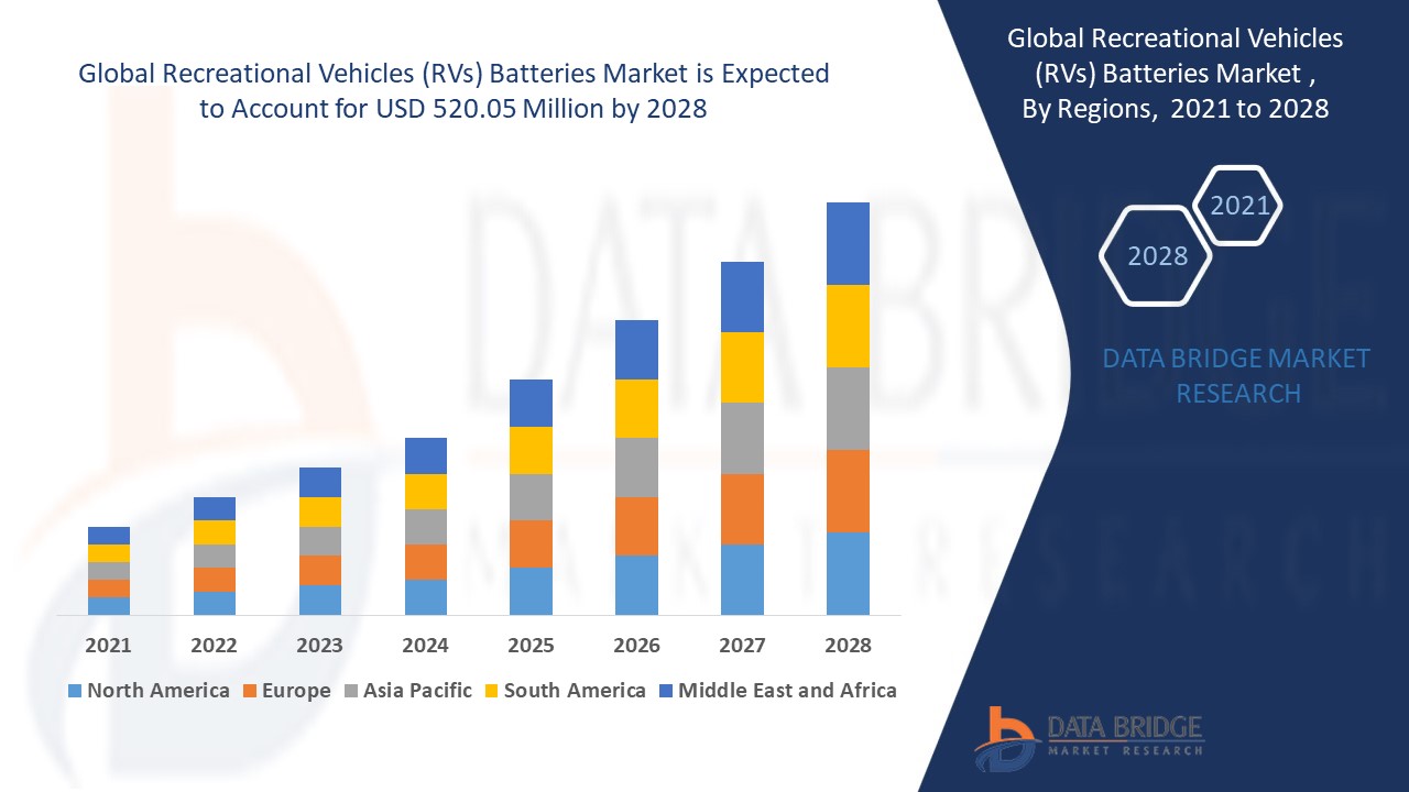 Emerging trends and opportunities in the Recreational Vehicles (RVs) Batteries tablet case and cover can market: forecast to 2028