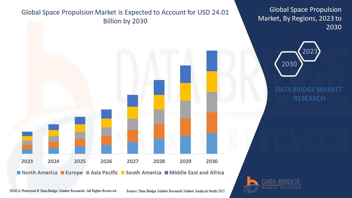 Space Propulsion Market trends, share, industry size, growth, demand, opportunities and forecast by 2030