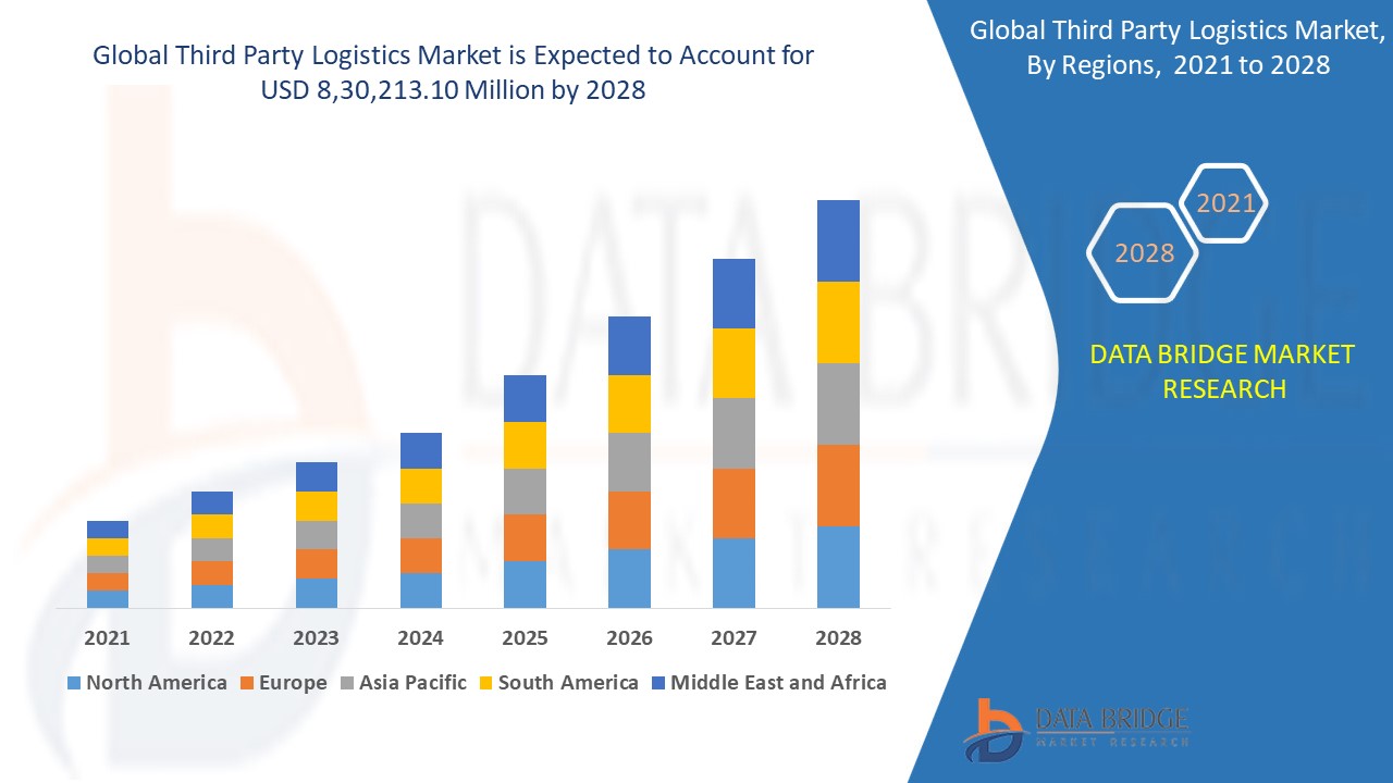 Third Party Logisticss Market size, share, growth, demand, segments and forecast by 2028