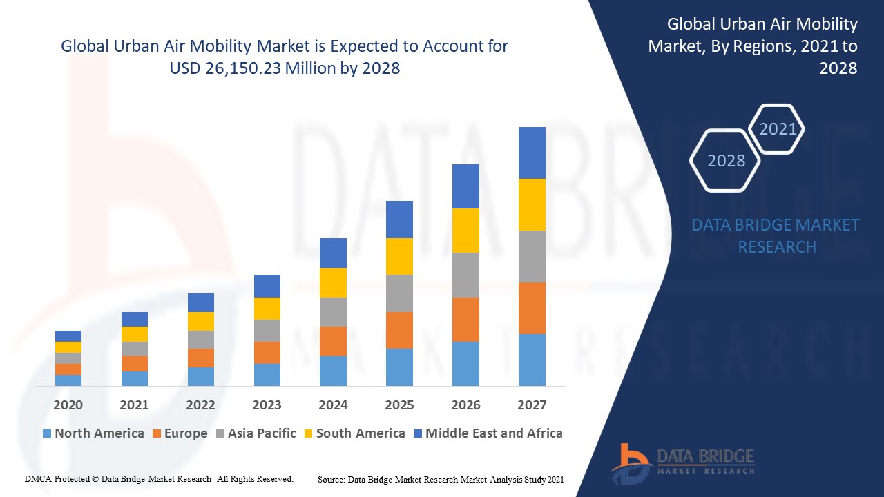 Urban Air Mobility forecast to 2028: key players, segmentation, size, share, growth, trends and opportunities 2028