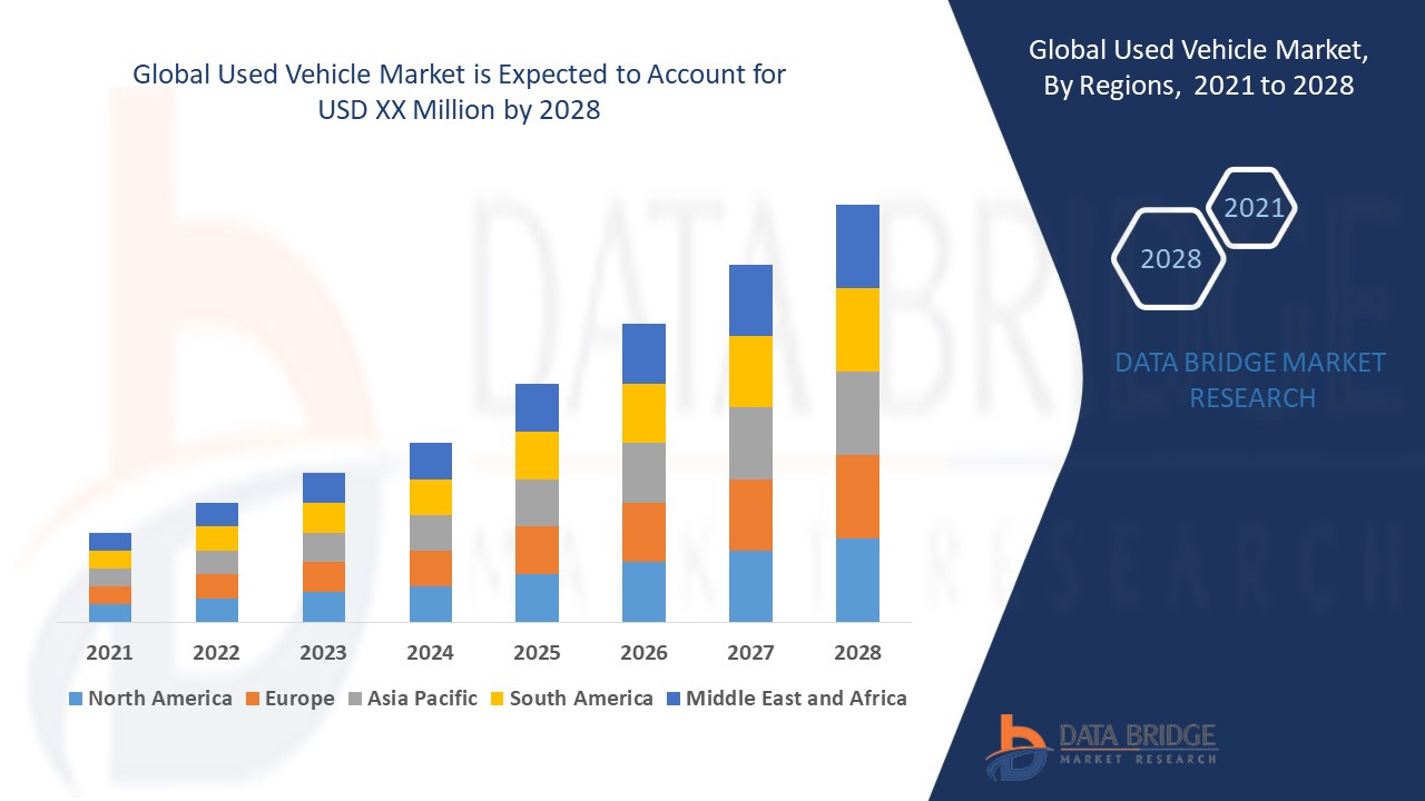 Used Vehicle Market trends, share, industry size, growth, opportunities, and forecast by 2028