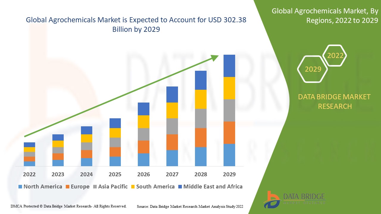 Agrochemicals Market trends, share, industry size, growth, opportunities, and forecast by 2029