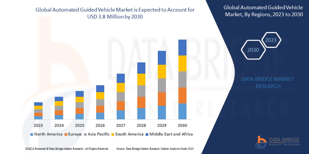 Automated Guided Vehicle Market forecast to 2030: key players, segmentation, size, share, growth, trends and opportunities 2030