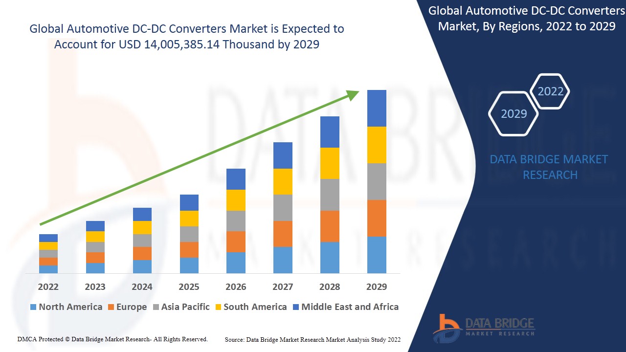 Automotive DC-DC Converters Market industry size, growth, demand, opportunities and forecast by 2029